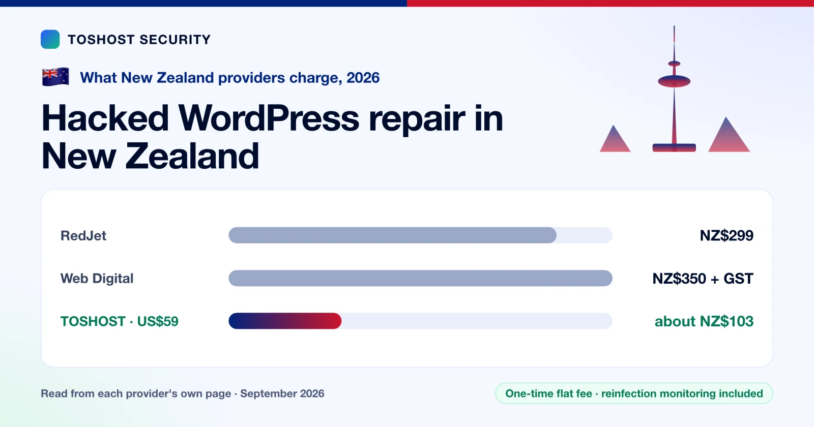 Hacked WordPress Site Repair Cost in New Zealand: 2026
