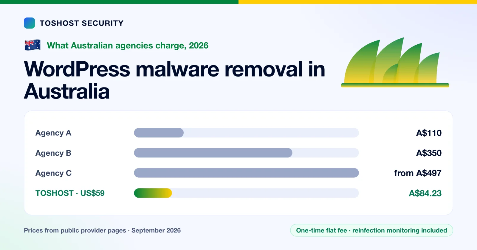 WordPress Malware Removal Cost in Australia: 2026 Prices