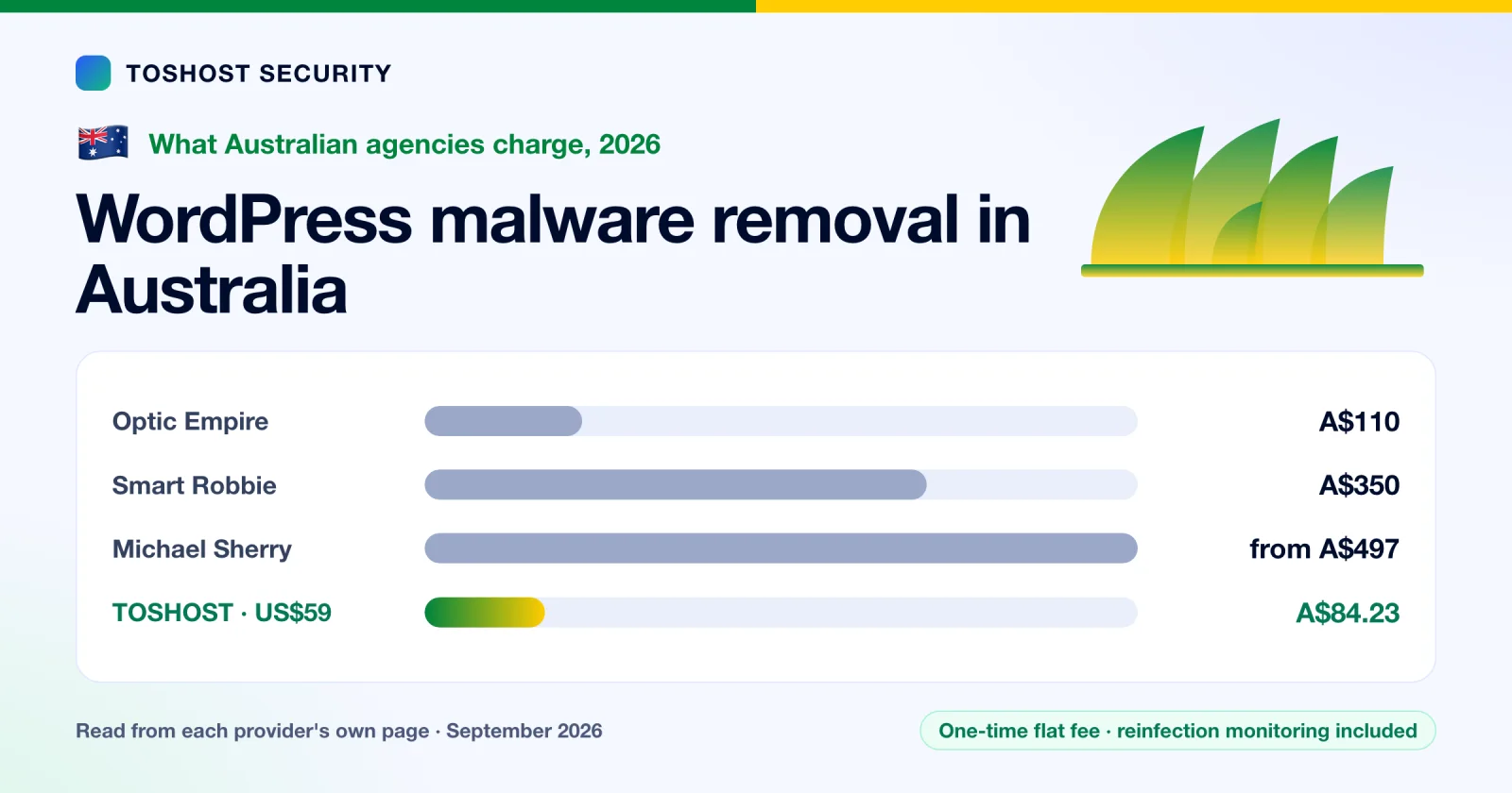 WordPress Malware Removal Cost in Australia: 2026 Prices