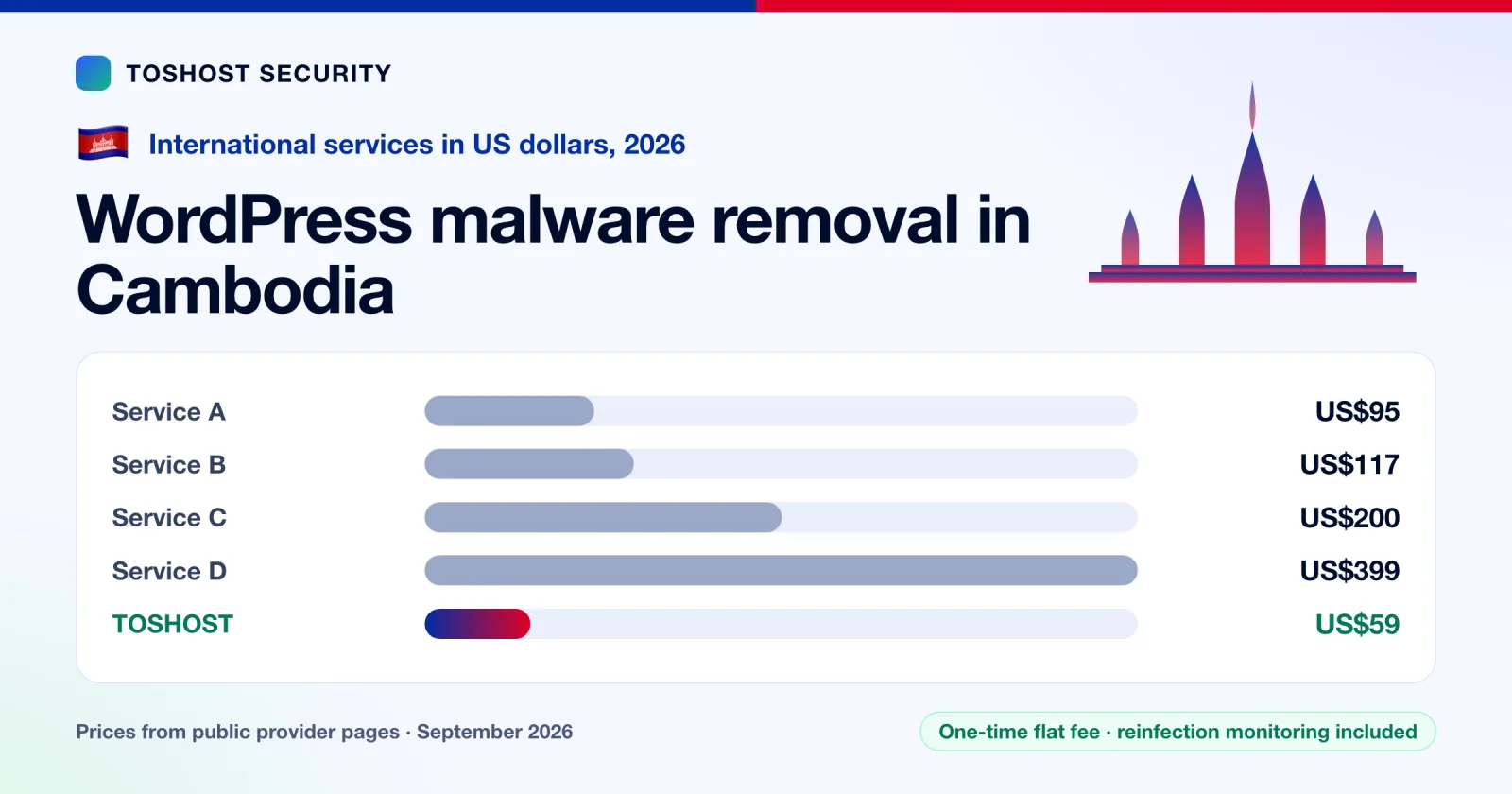 WordPress Malware Removal Cambodia: 2026 Prices