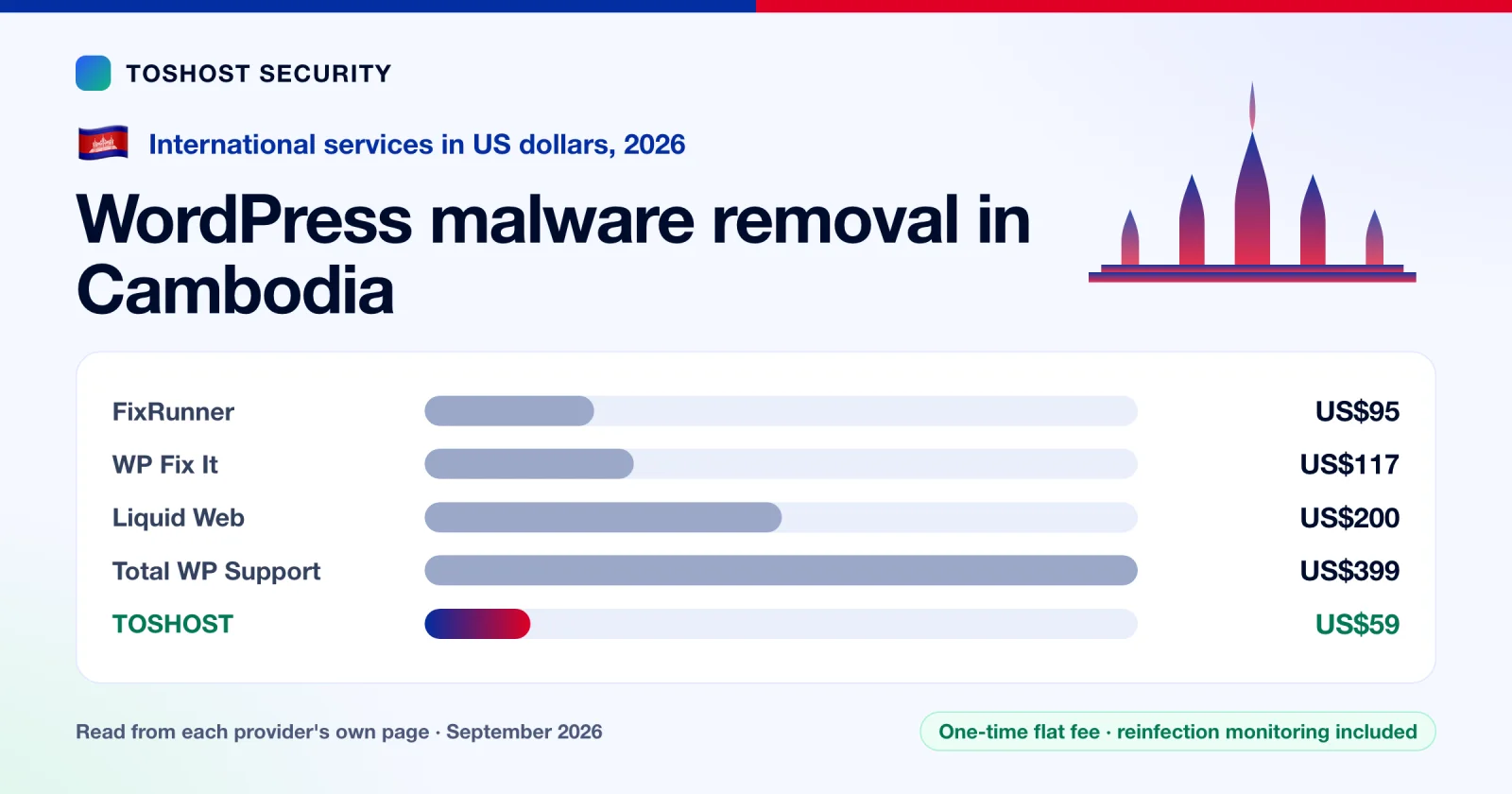 WordPress Malware Removal Cambodia: 2026 Prices