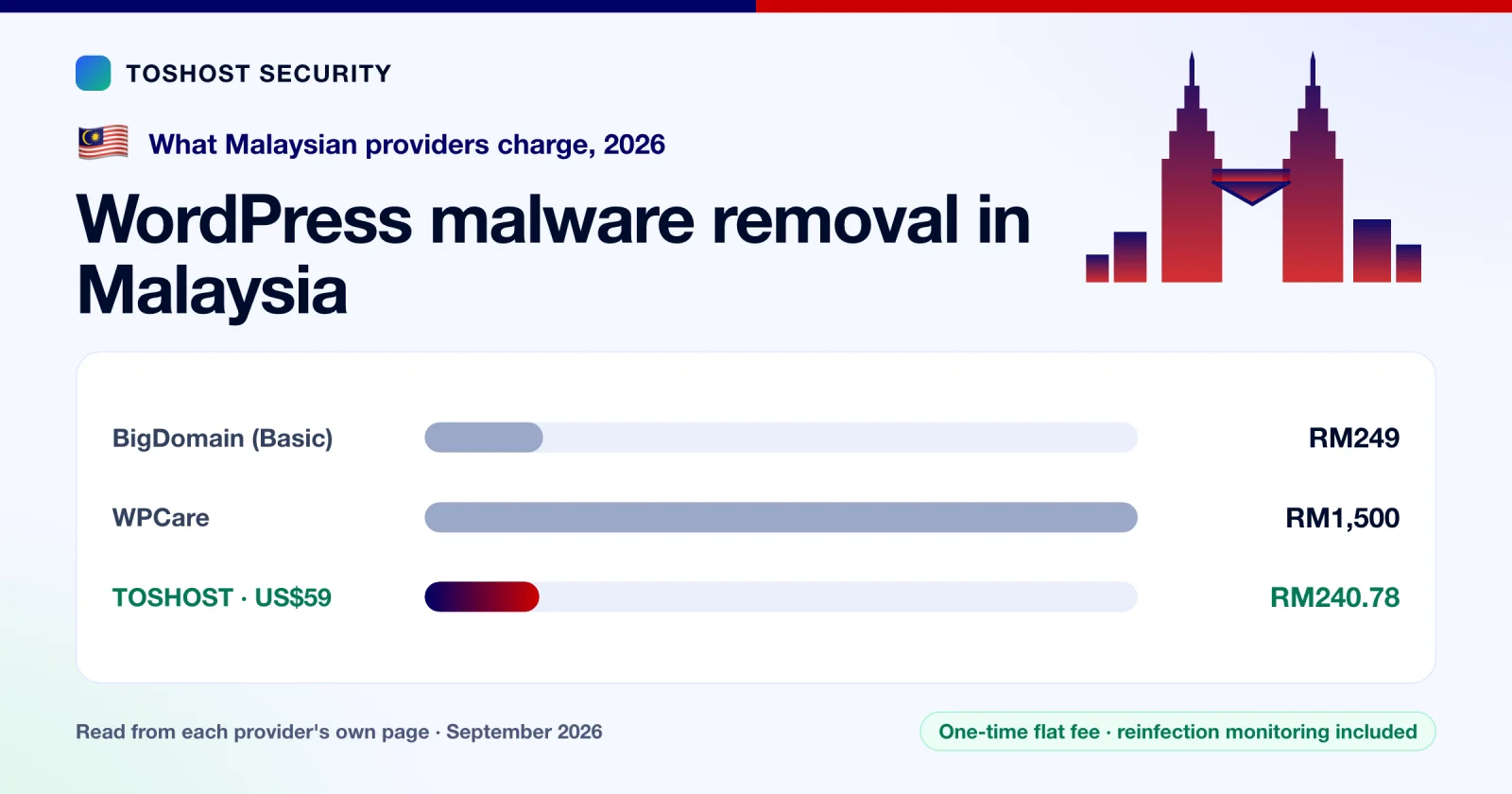 WordPress Malware Removal Cost in Malaysia: 2026 Prices