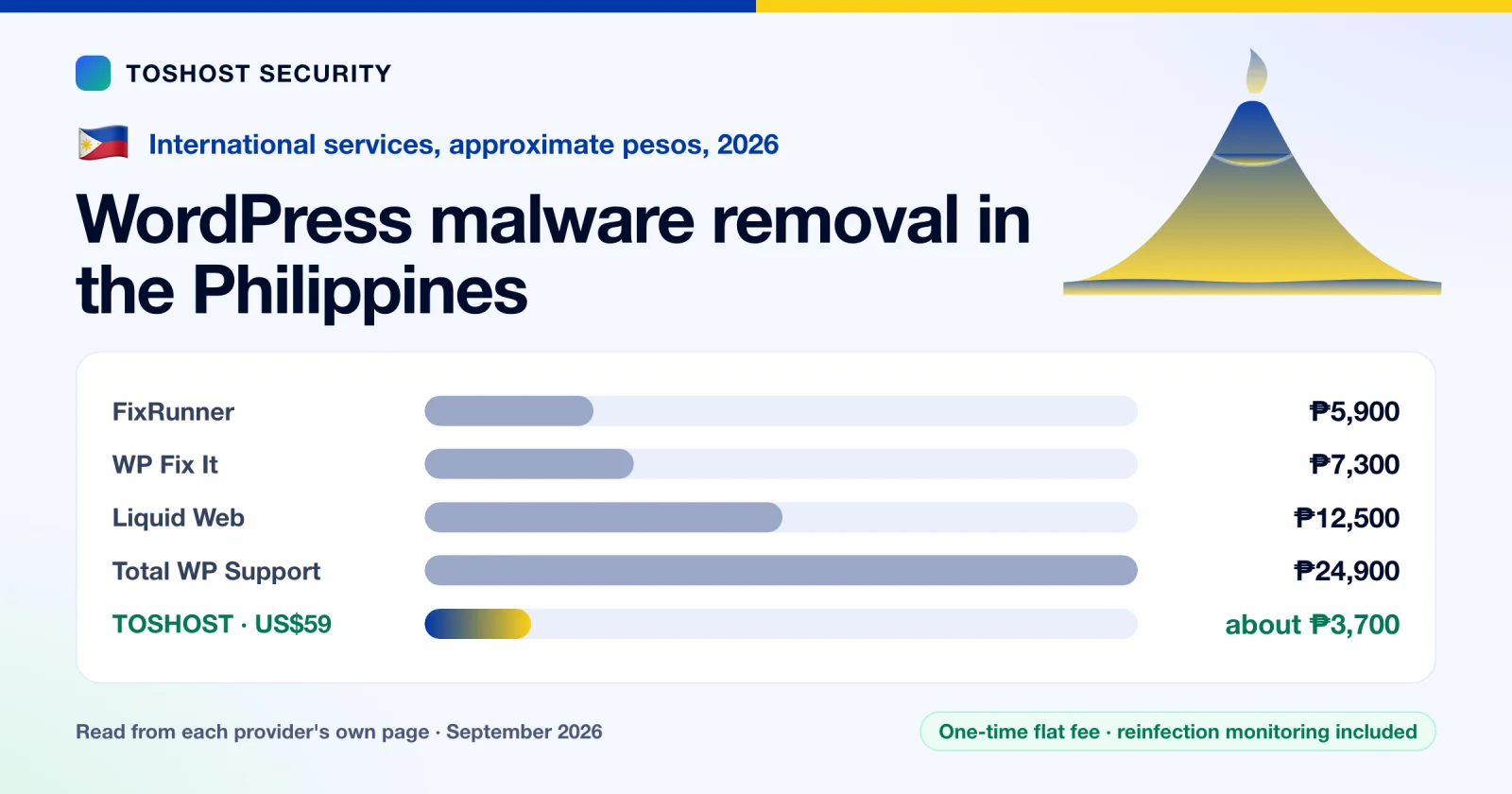 WordPress Malware Removal Philippines: 2026 Prices
