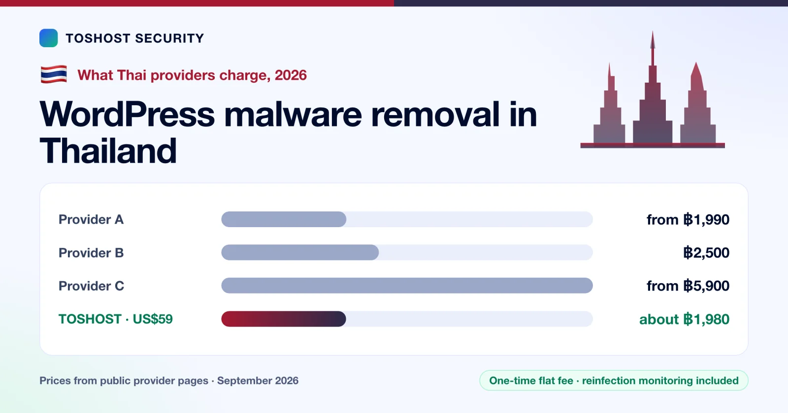 WordPress Malware Removal Thailand: 2026 Prices