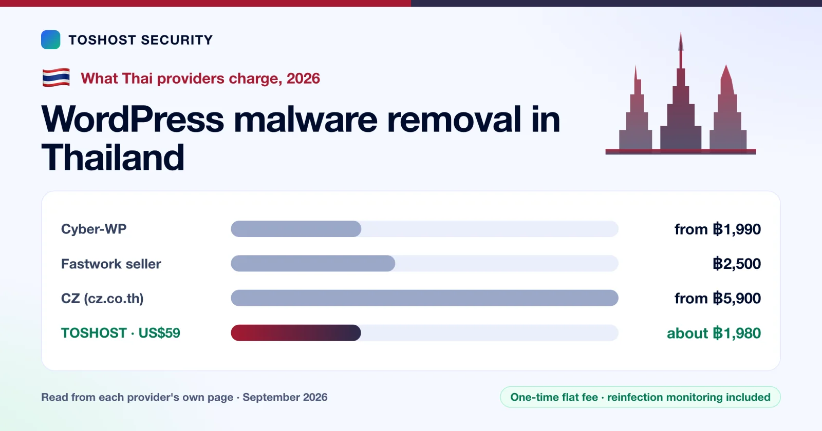 WordPress Malware Removal Thailand: 2026 Prices