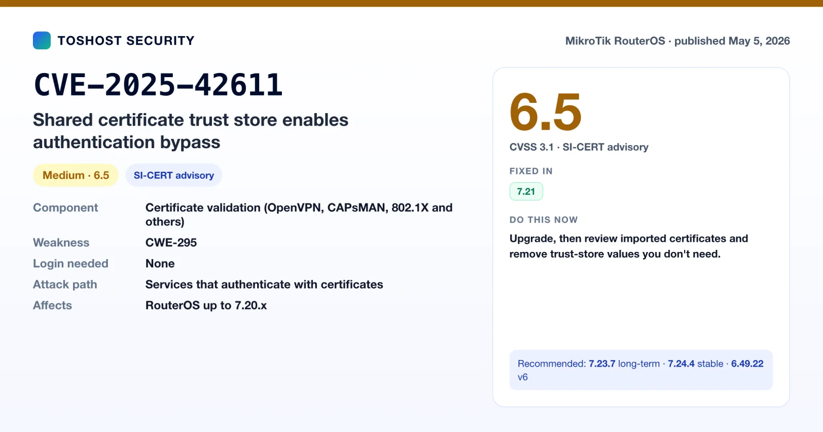 CVE-2025-42611 summary card: RouterOS shared certificate trust store authentication bypass, fixed in 7.21