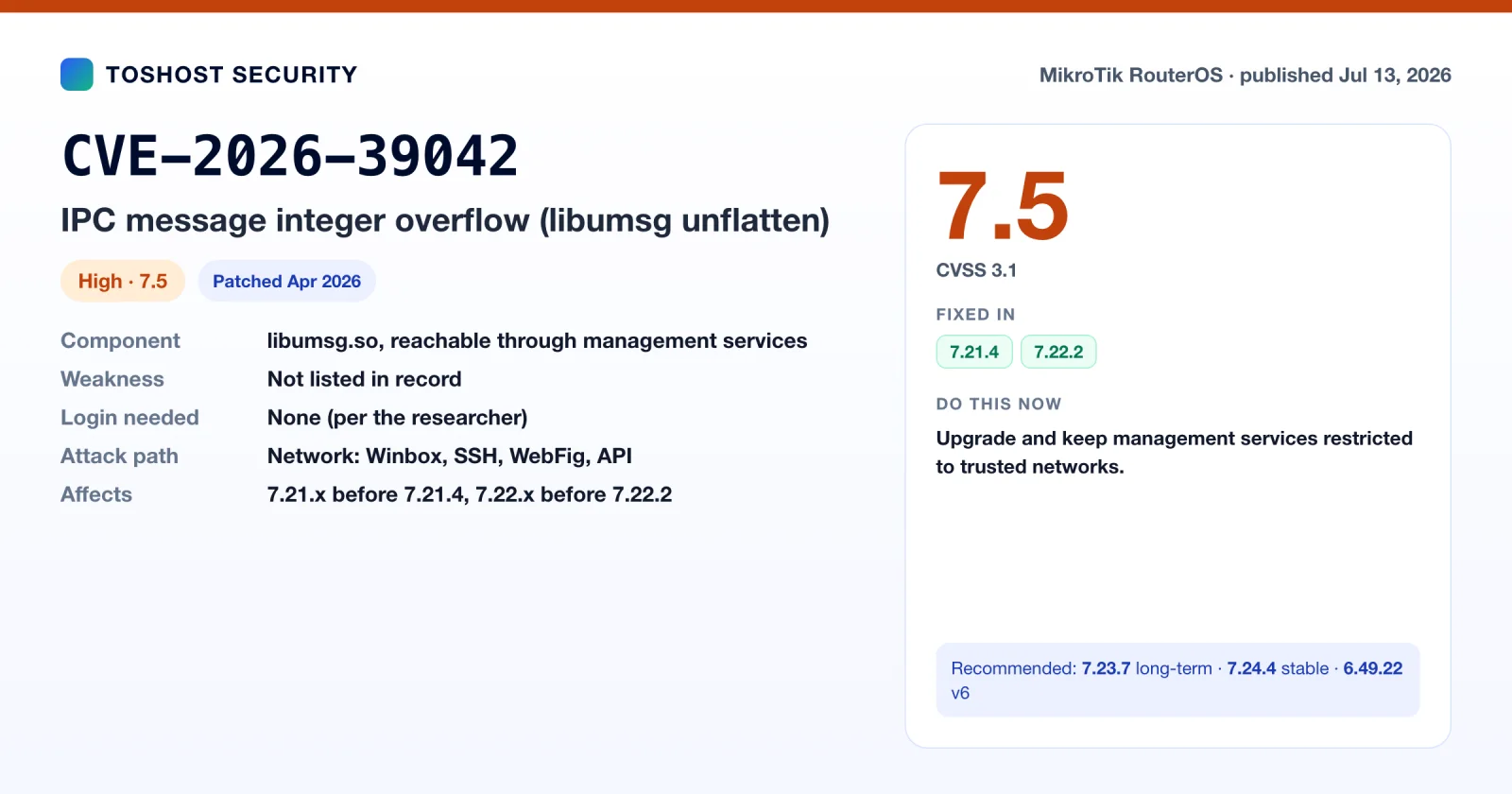 CVE-2026-39042 summary card: RouterOS libumsg IPC integer overflow, CVSS 7.5, fixed in 7.21.4 and 7.22.2