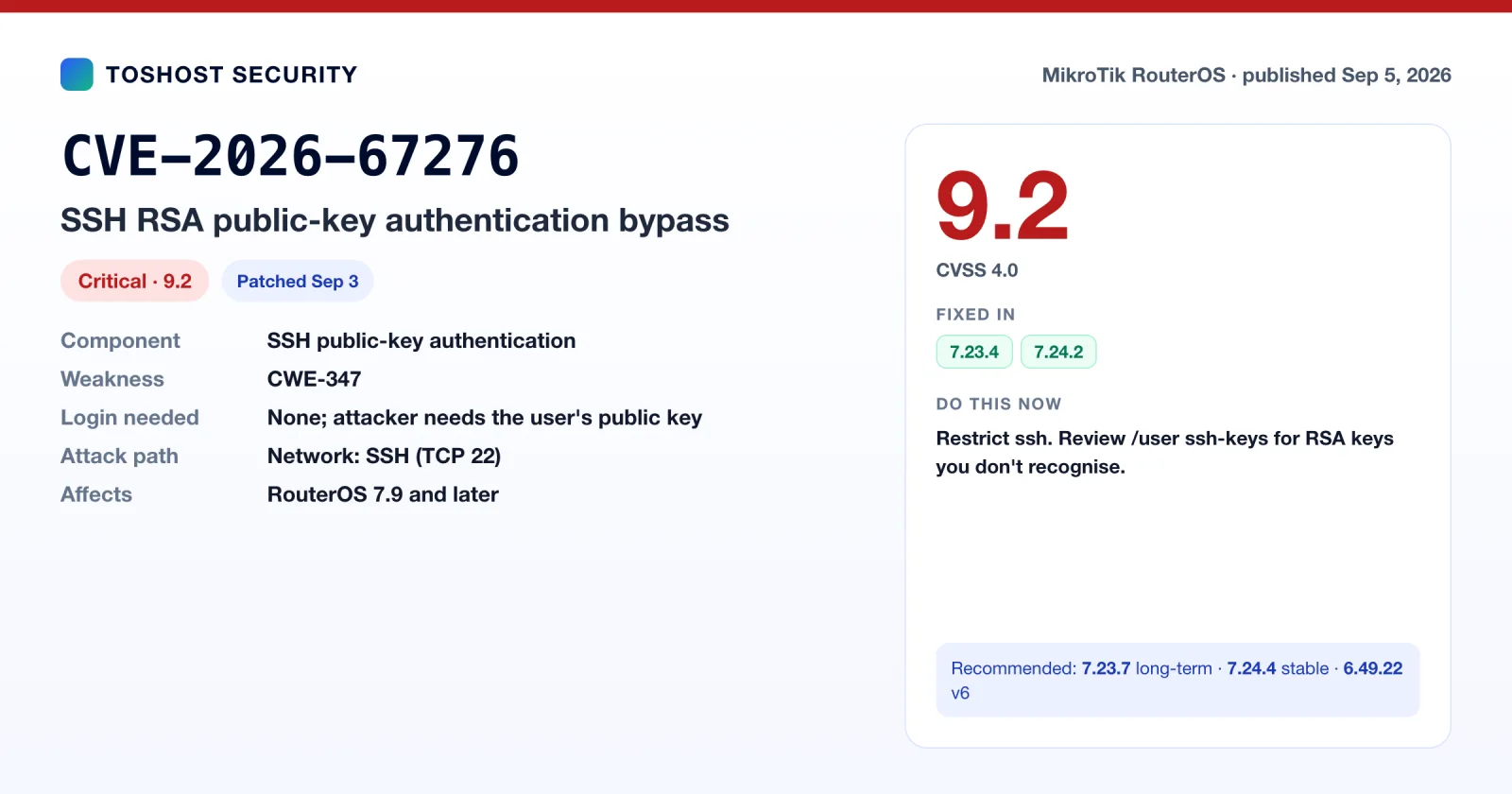 CVE-2026-67276 summary card: RouterOS SSH RSA public-key authentication bypass, CVSS 9.2