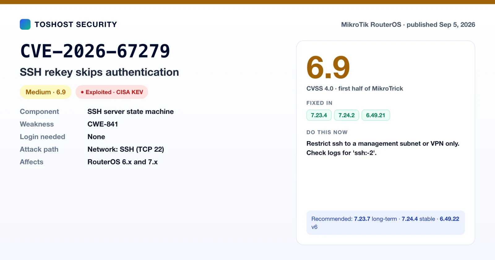 CVE-2026-67279 summary card: RouterOS SSH rekey authentication skip, CVSS 6.9, exploited, CISA KEV