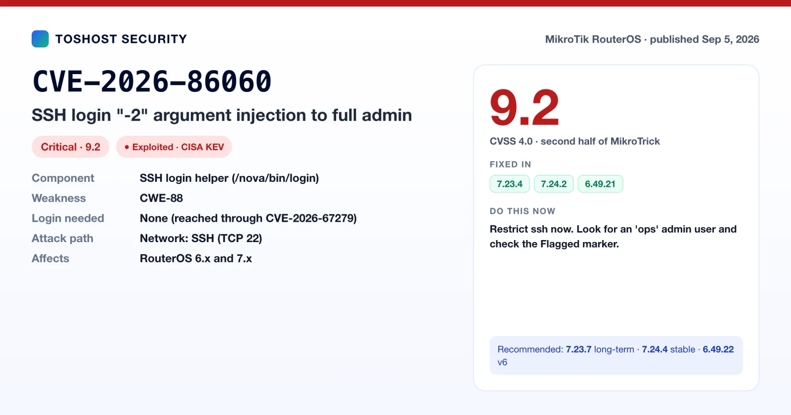 CVE-2026-86060 summary card: RouterOS SSH login -2 argument injection to full admin, CVSS 9.2, exploited, CISA KEV