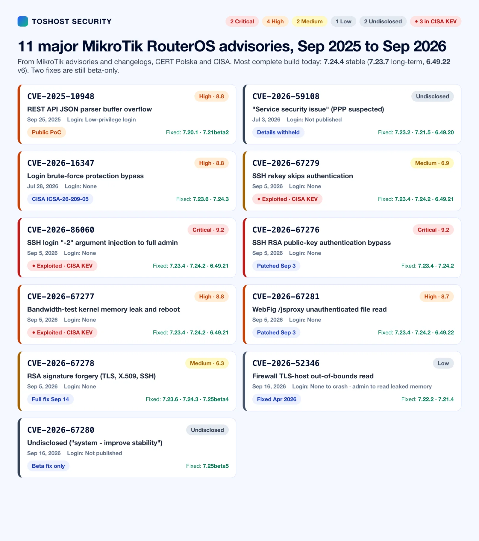 Overview of the 11 major MikroTik RouterOS advisories from September 2025 to September 2026 with severity, exploitation status and fixed versions