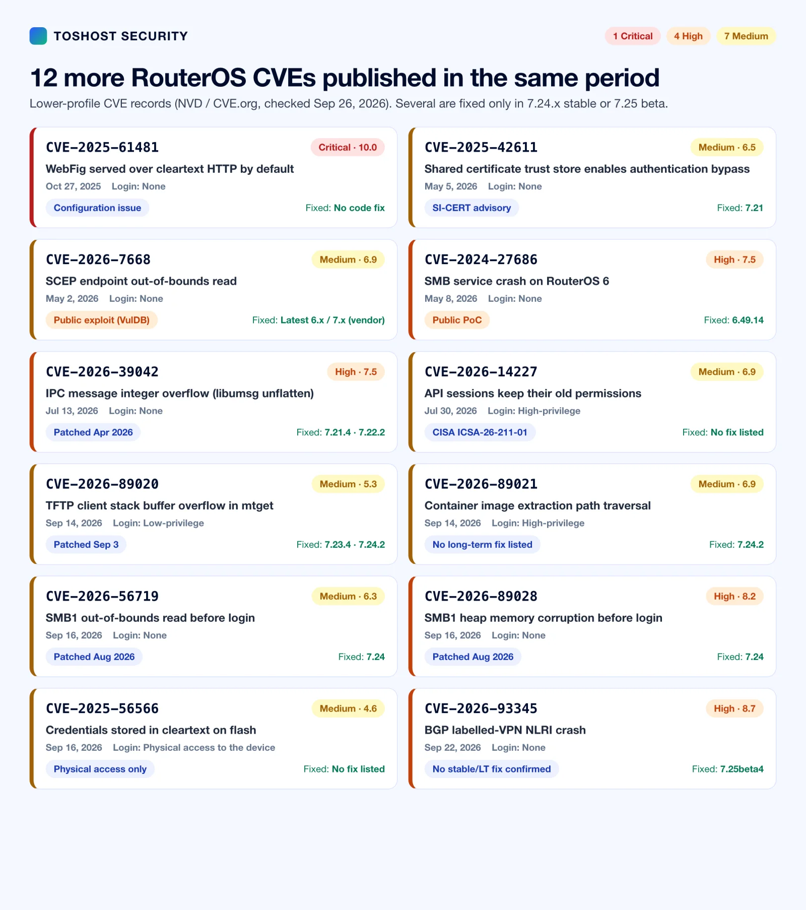 Overview of 12 additional MikroTik RouterOS CVEs published between September 2025 and September 2026 with severity and fixed versions
