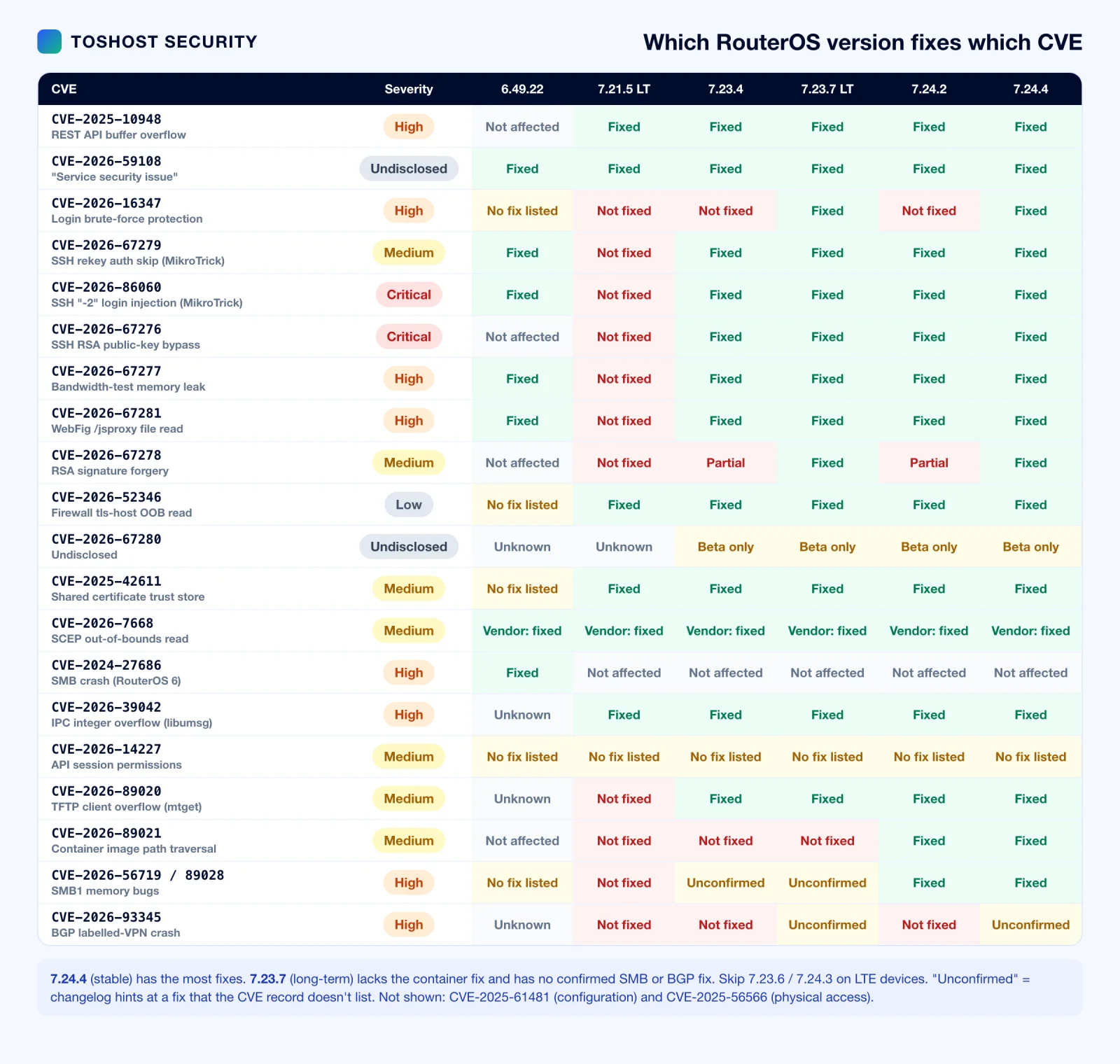 Patch matrix showing which MikroTik RouterOS versions (6.49.22, 7.21.x, 7.23.4, 7.23.7, 7.24.2, 7.24.4) fix each CVE