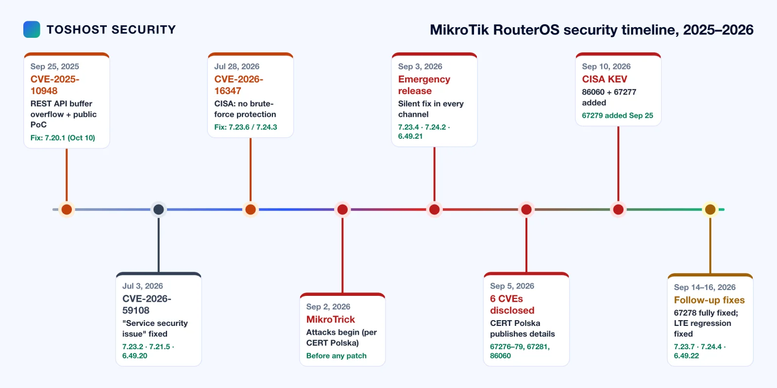 Timeline of MikroTik RouterOS security events from September 2025 to September 2026