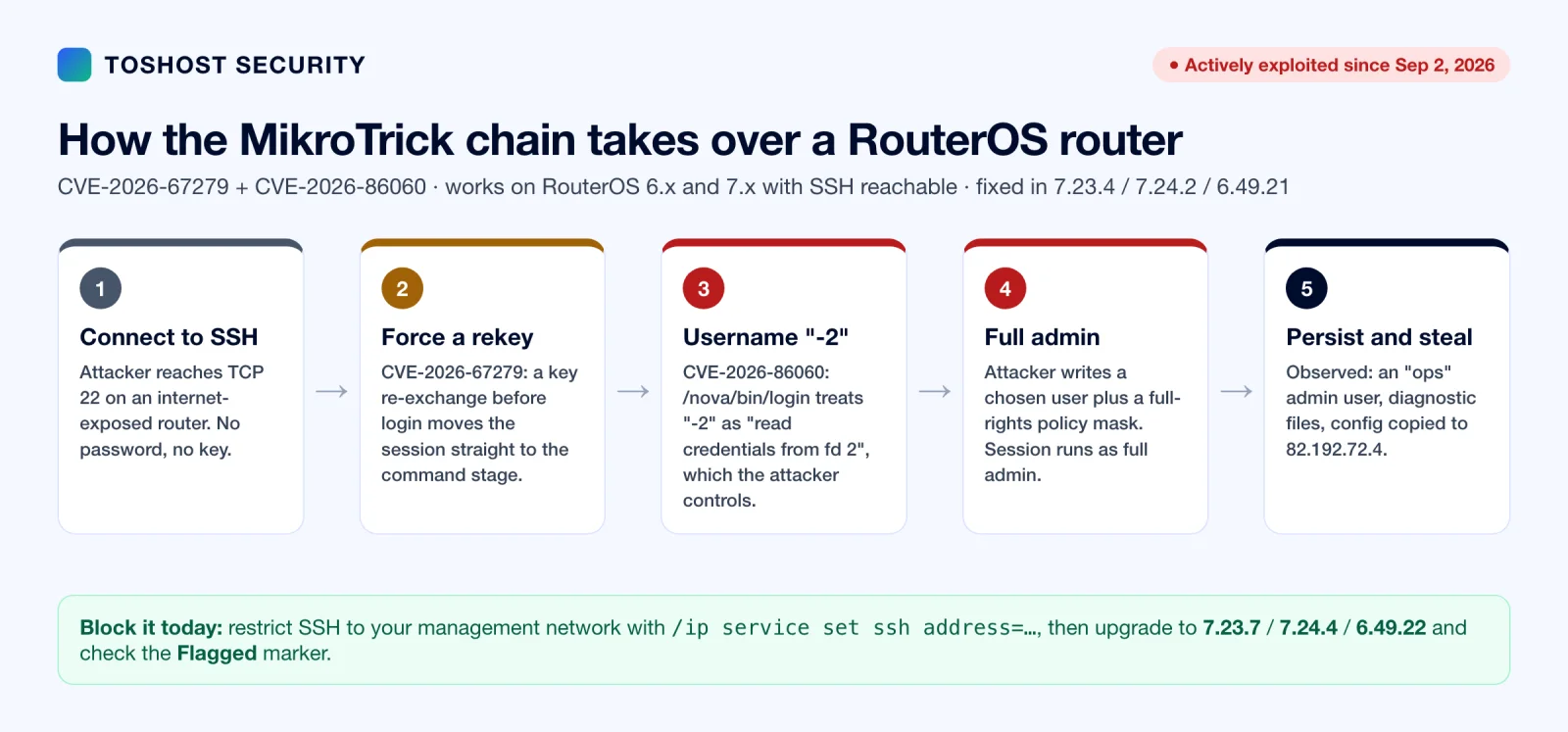 Diagram of the MikroTrick attack chain: SSH connect, forced rekey (CVE-2026-67279), username -2 argument injection (CVE-2026-86060), full admin, persistence