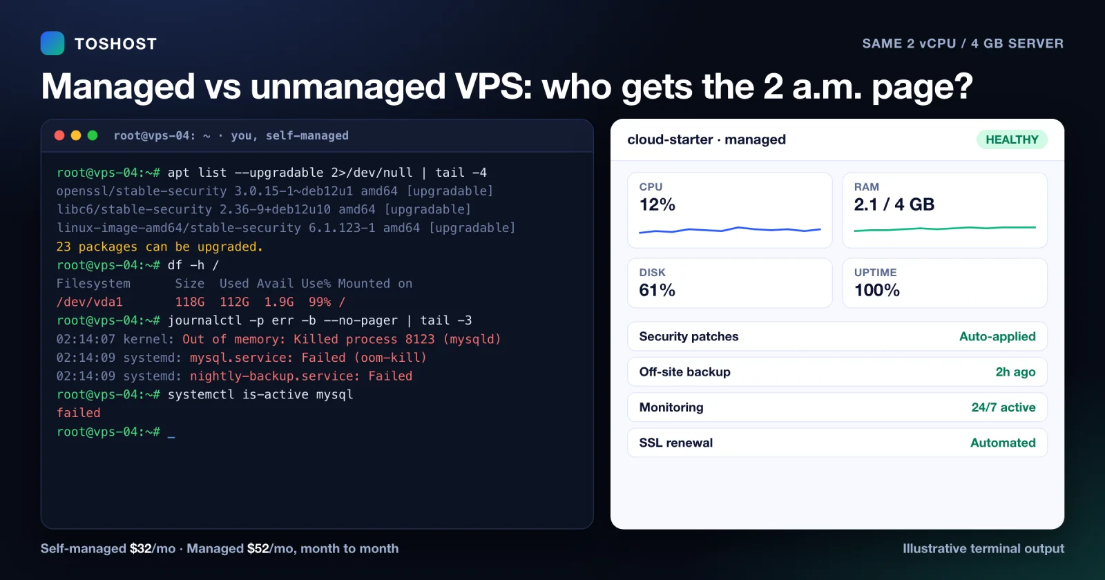 Managed vs Unmanaged VPS: What It Really Costs You (2026)